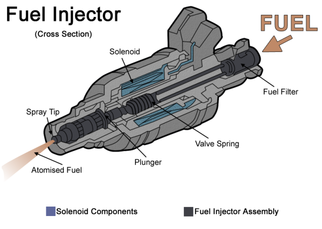 Vital Parts of a Fuel Injector